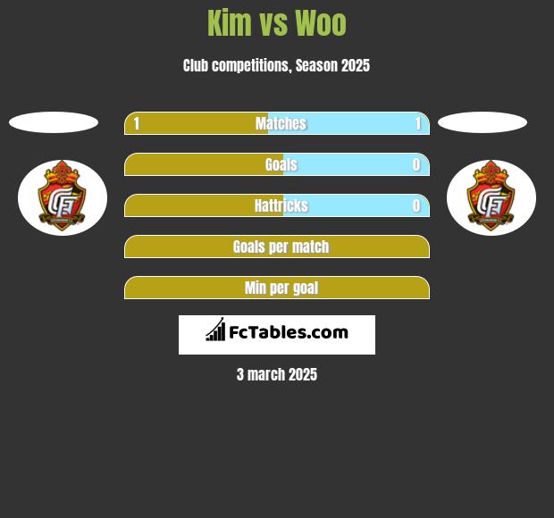 Kim vs Woo h2h player stats