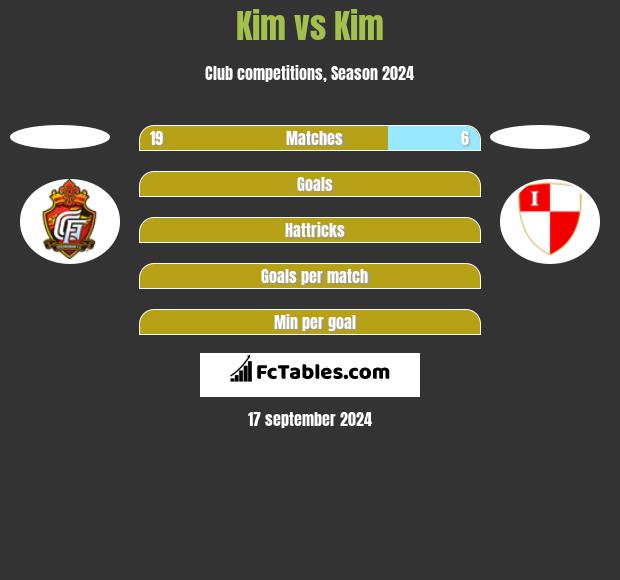 Kim vs Kim h2h player stats