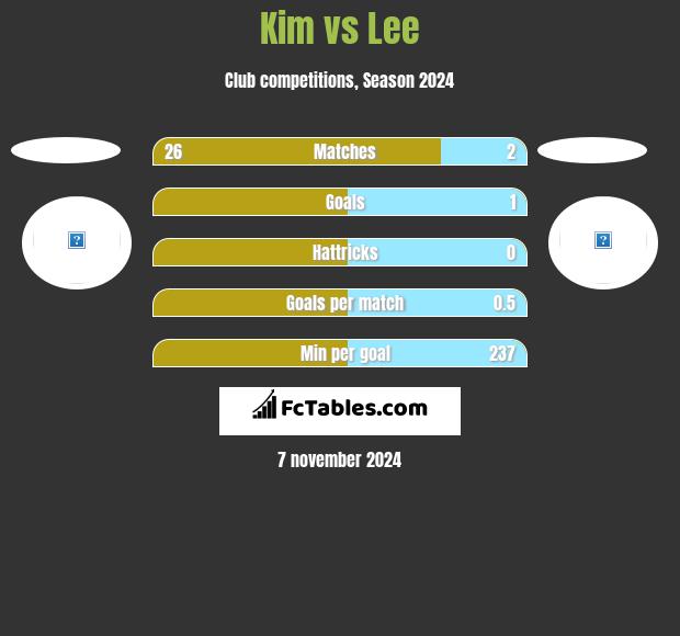 Kim vs Lee h2h player stats