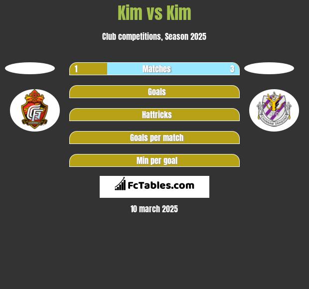 Kim vs Kim h2h player stats