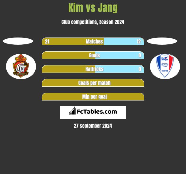 Kim vs Jang h2h player stats