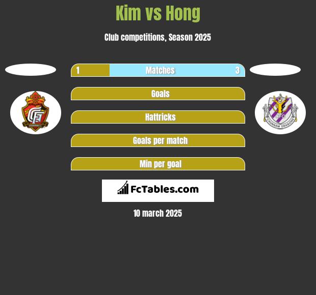 Kim vs Hong h2h player stats