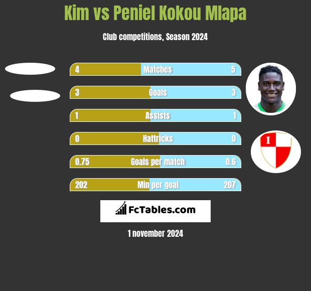 Kim vs Peniel Kokou Mlapa h2h player stats