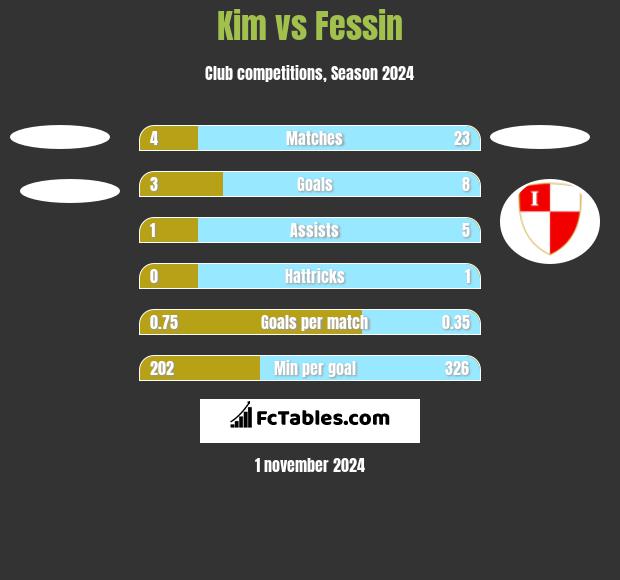 Kim vs Fessin h2h player stats