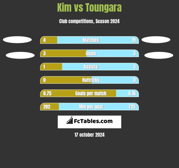 Kim vs Toungara h2h player stats