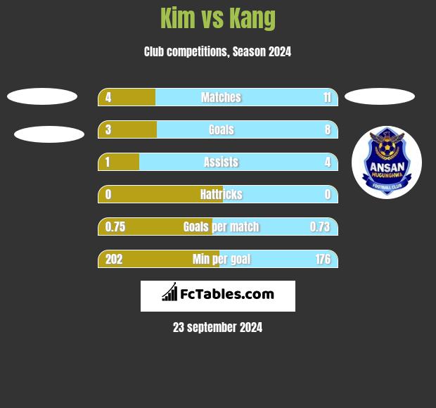 Kim vs Kang h2h player stats