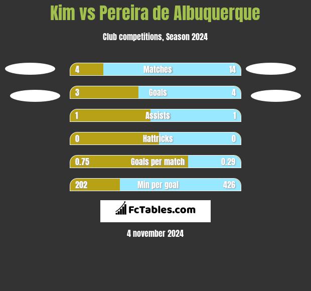 Kim vs Pereira de Albuquerque h2h player stats