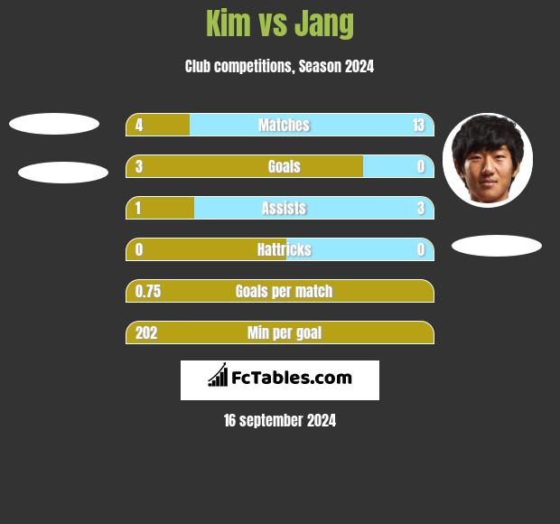 Kim vs Jang h2h player stats