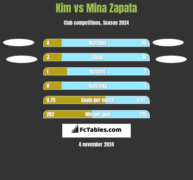 Kim vs Mina Zapata h2h player stats