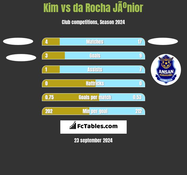 Kim vs da Rocha JÃºnior h2h player stats