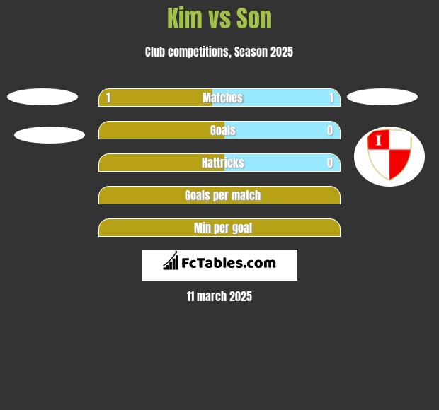 Kim vs Son h2h player stats