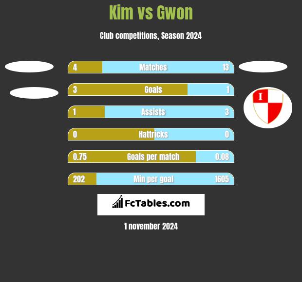 Kim vs Gwon h2h player stats