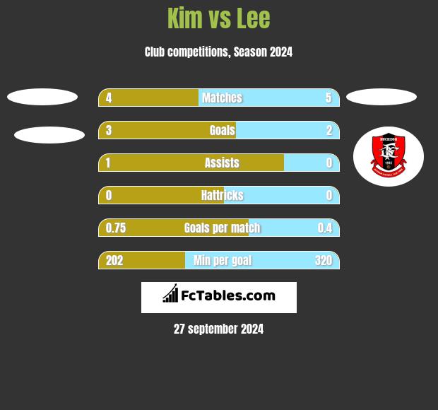 Kim vs Lee h2h player stats