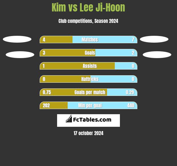 Kim vs Lee Ji-Hoon h2h player stats