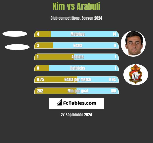 Kim vs Arabuli h2h player stats