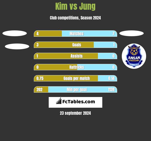 Kim vs Jung h2h player stats