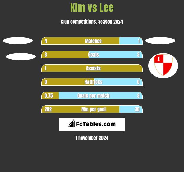 Kim vs Lee h2h player stats