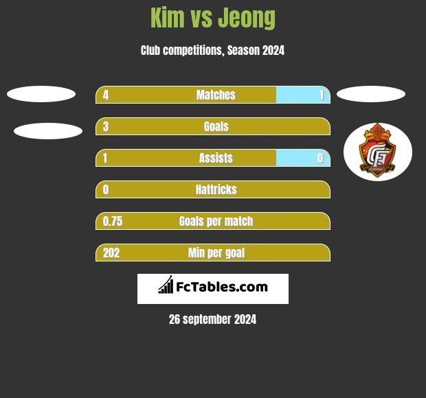 Kim vs Jeong h2h player stats