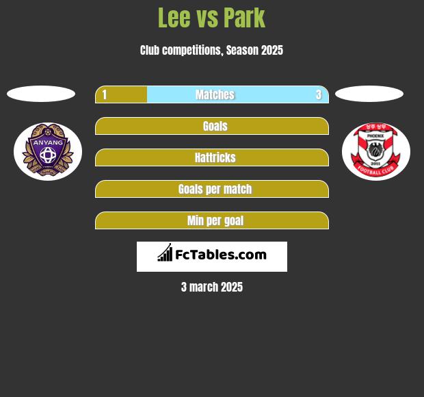 Lee vs Park h2h player stats