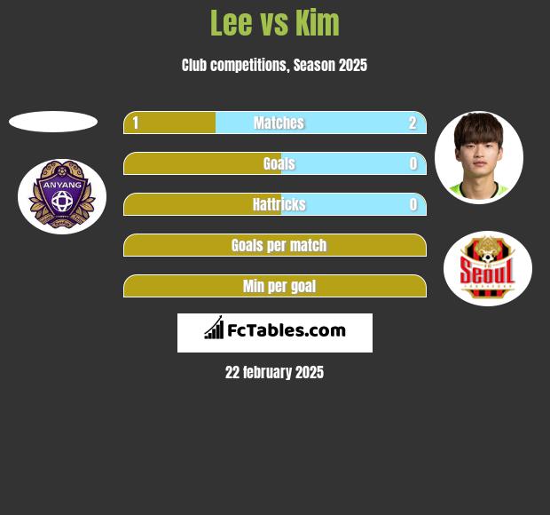 Lee vs Kim h2h player stats