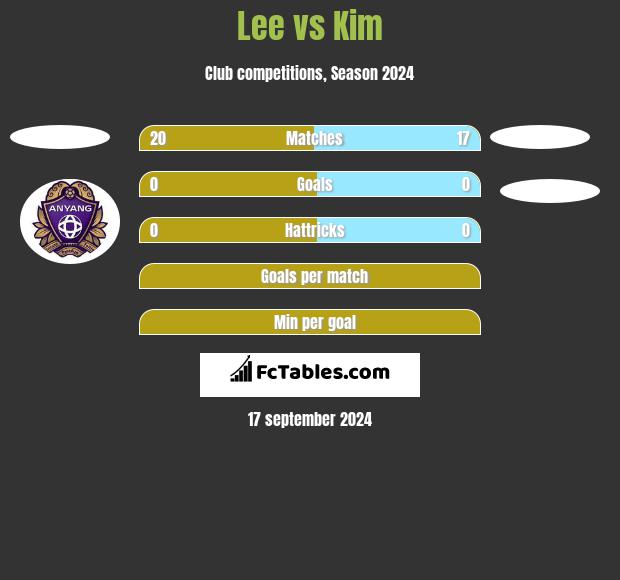 Lee vs Kim h2h player stats