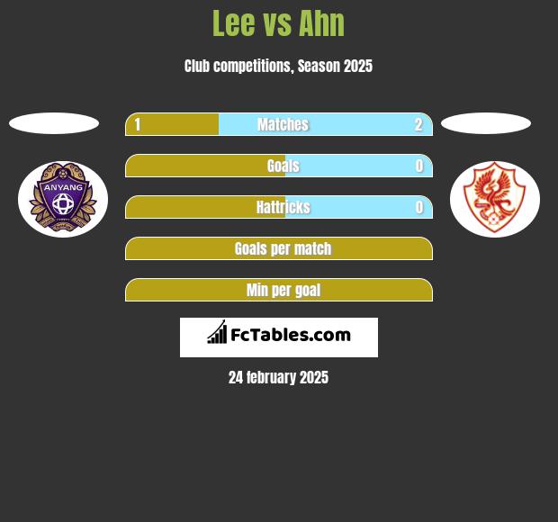 Lee vs Ahn h2h player stats