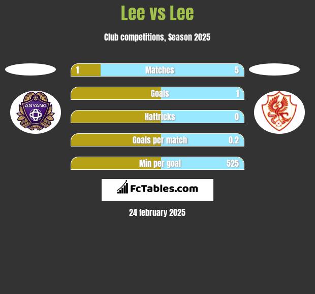 Lee vs Lee h2h player stats