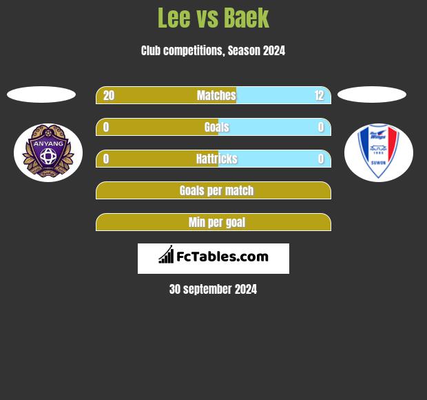 Lee vs Baek h2h player stats