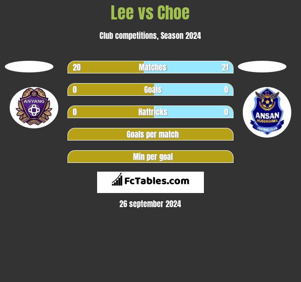 Lee vs Choe h2h player stats