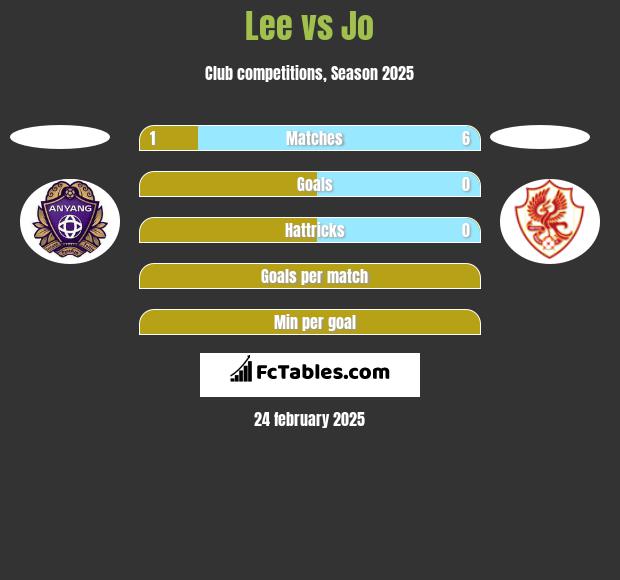 Lee vs Jo h2h player stats