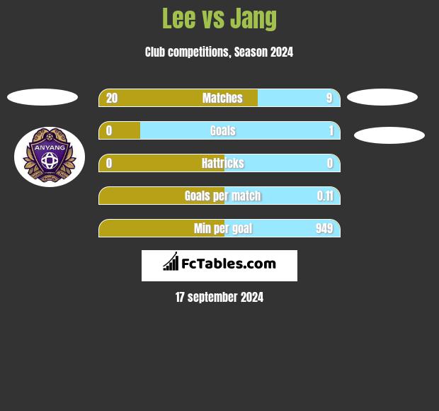 Lee vs Jang h2h player stats