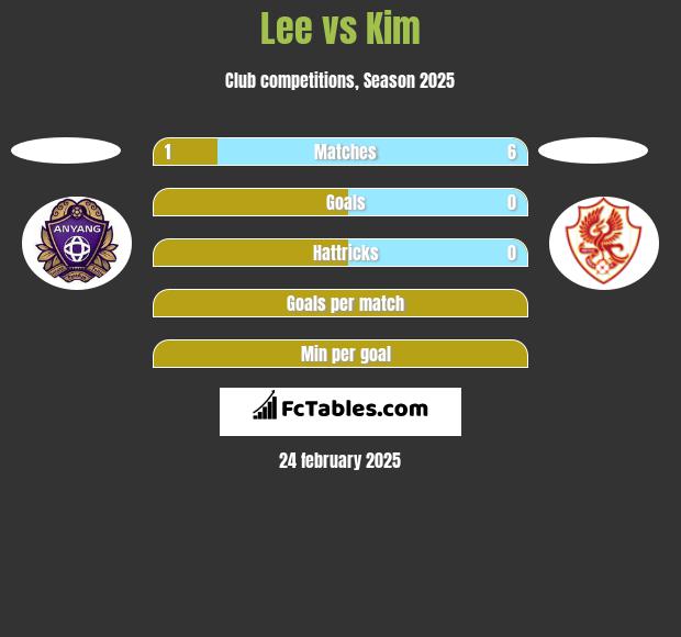 Lee vs Kim h2h player stats