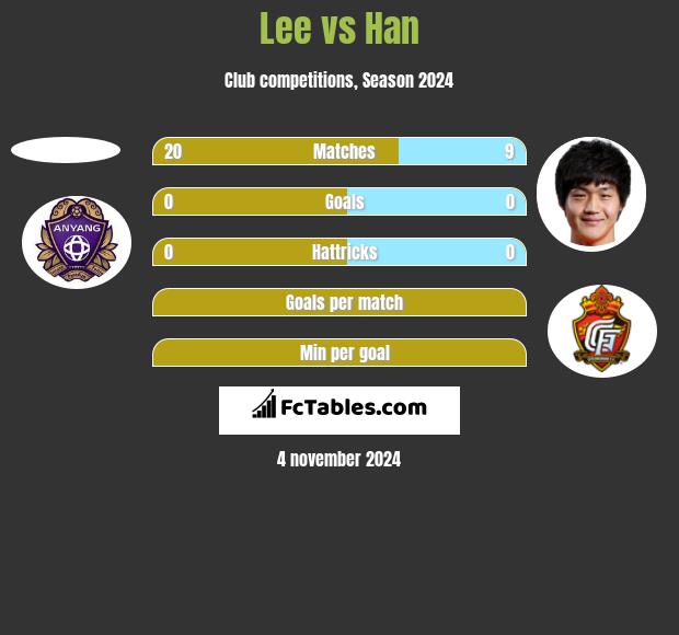 Lee vs Han h2h player stats