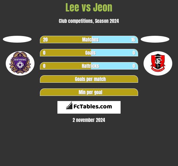 Lee vs Jeon h2h player stats