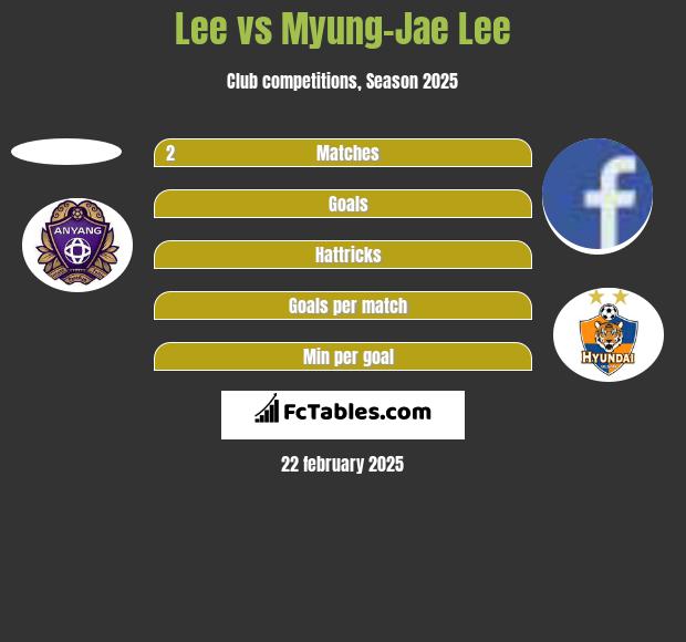 Lee vs Myung-Jae Lee h2h player stats