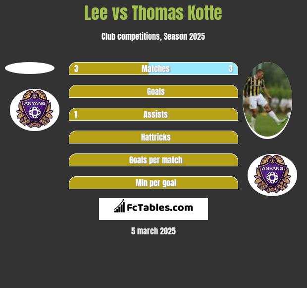 Lee vs Thomas Kotte h2h player stats