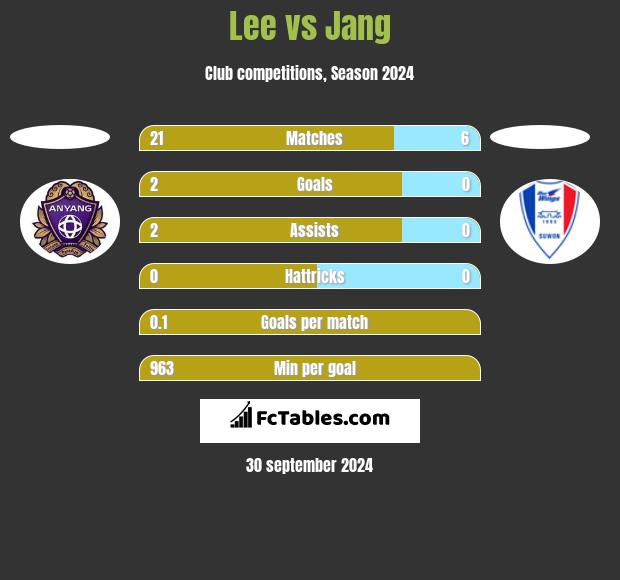 Lee vs Jang h2h player stats