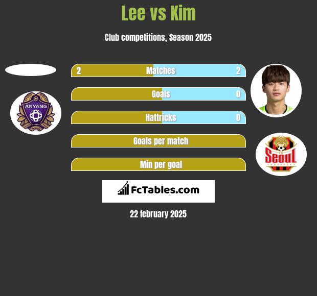 Lee vs Kim h2h player stats