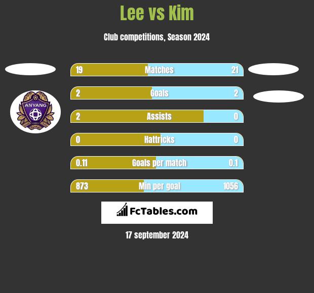 Lee vs Kim h2h player stats