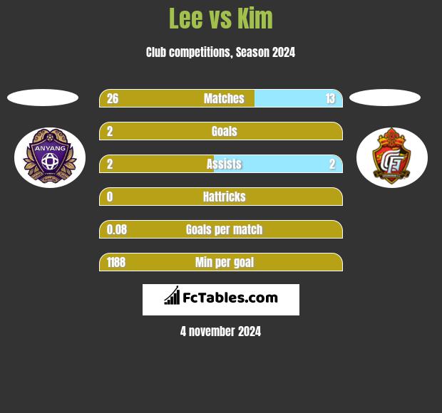 Lee vs Kim h2h player stats