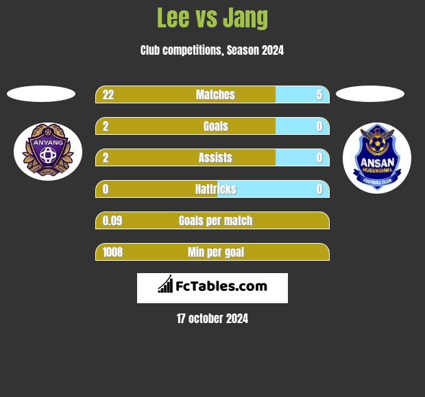 Lee vs Jang h2h player stats