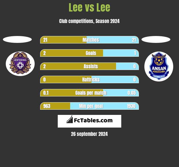 Lee vs Lee h2h player stats