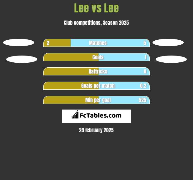 Lee vs Lee h2h player stats