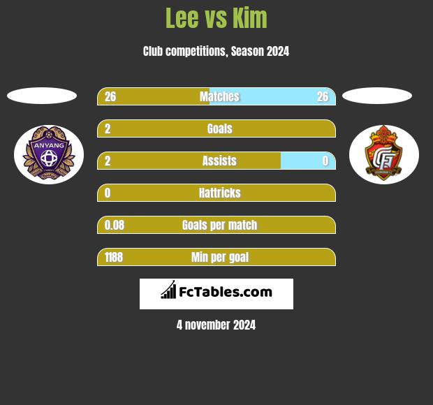 Lee vs Kim h2h player stats