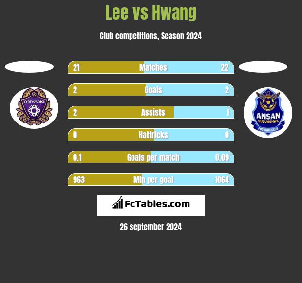 Lee vs Hwang h2h player stats