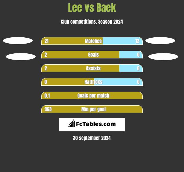 Lee vs Baek h2h player stats