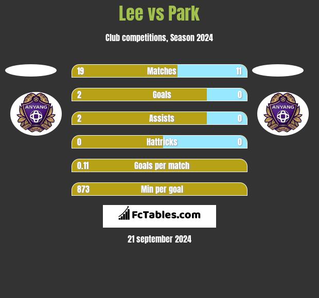 Lee vs Park h2h player stats