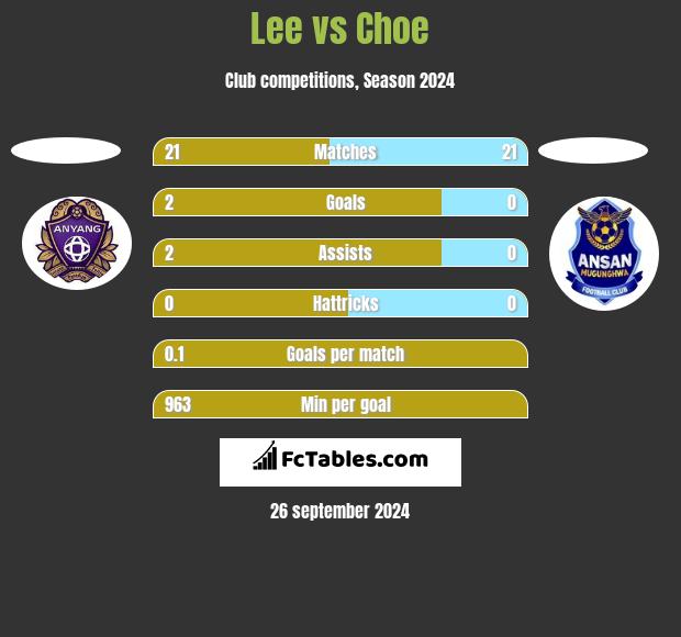 Lee vs Choe h2h player stats