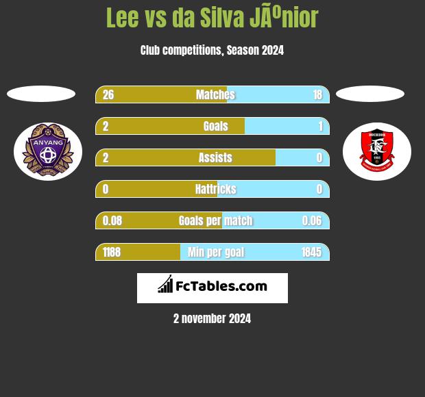 Lee vs da Silva JÃºnior h2h player stats