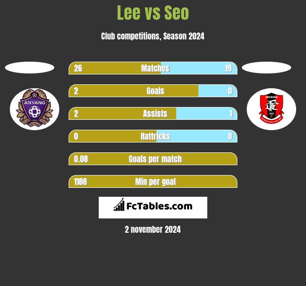 Lee vs Seo h2h player stats